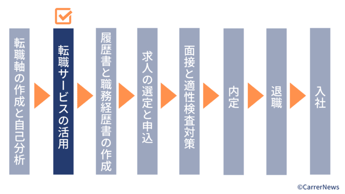転職 方法